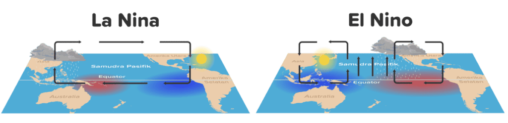 El Niño und la Niña im Profil zwischen Australien und Südamerika.